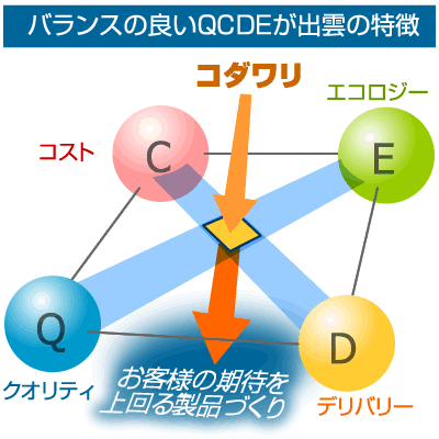 出雲のモノづくり：【Q】クオリティ、【C】コスト、【D】納期、【E】エコロジー