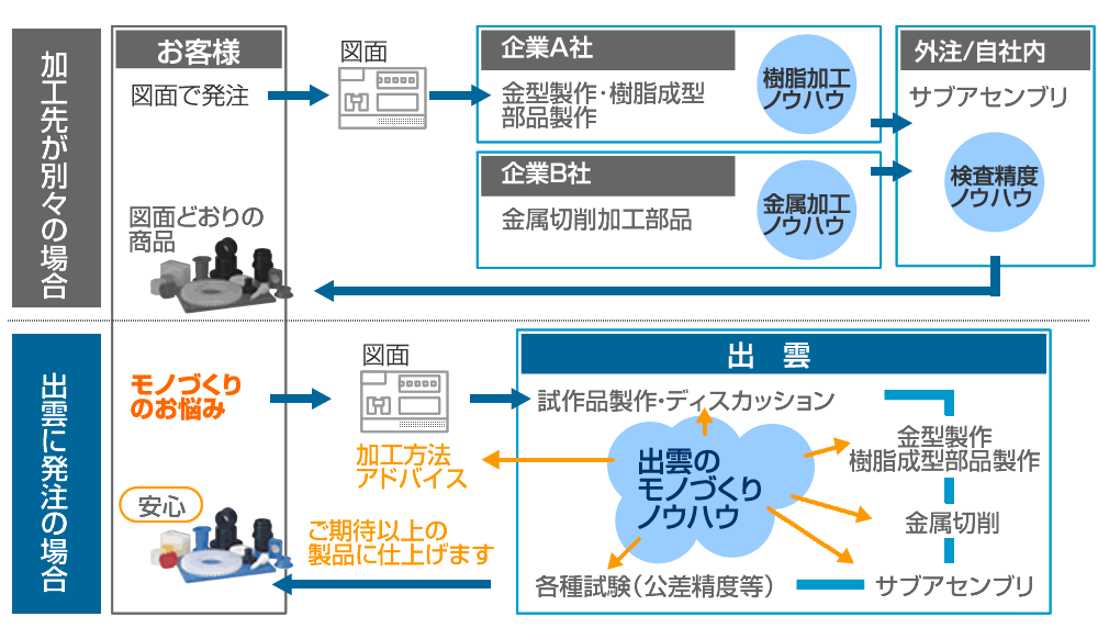 モノづくりの流れ